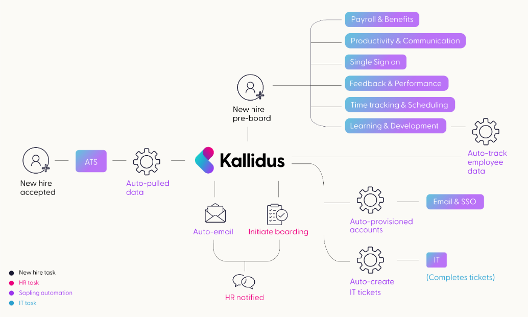 Infographic depicting the flow of information to Kallidus