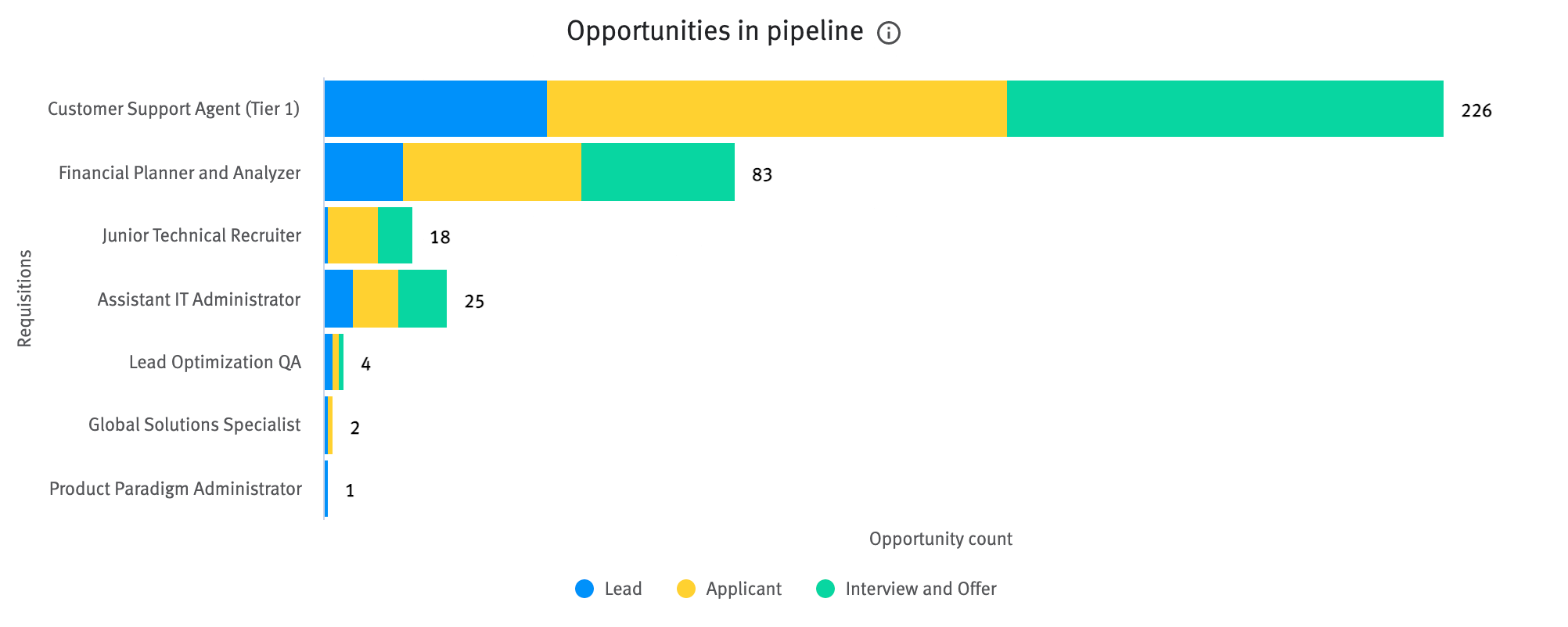 Opportunities in pipeline chart