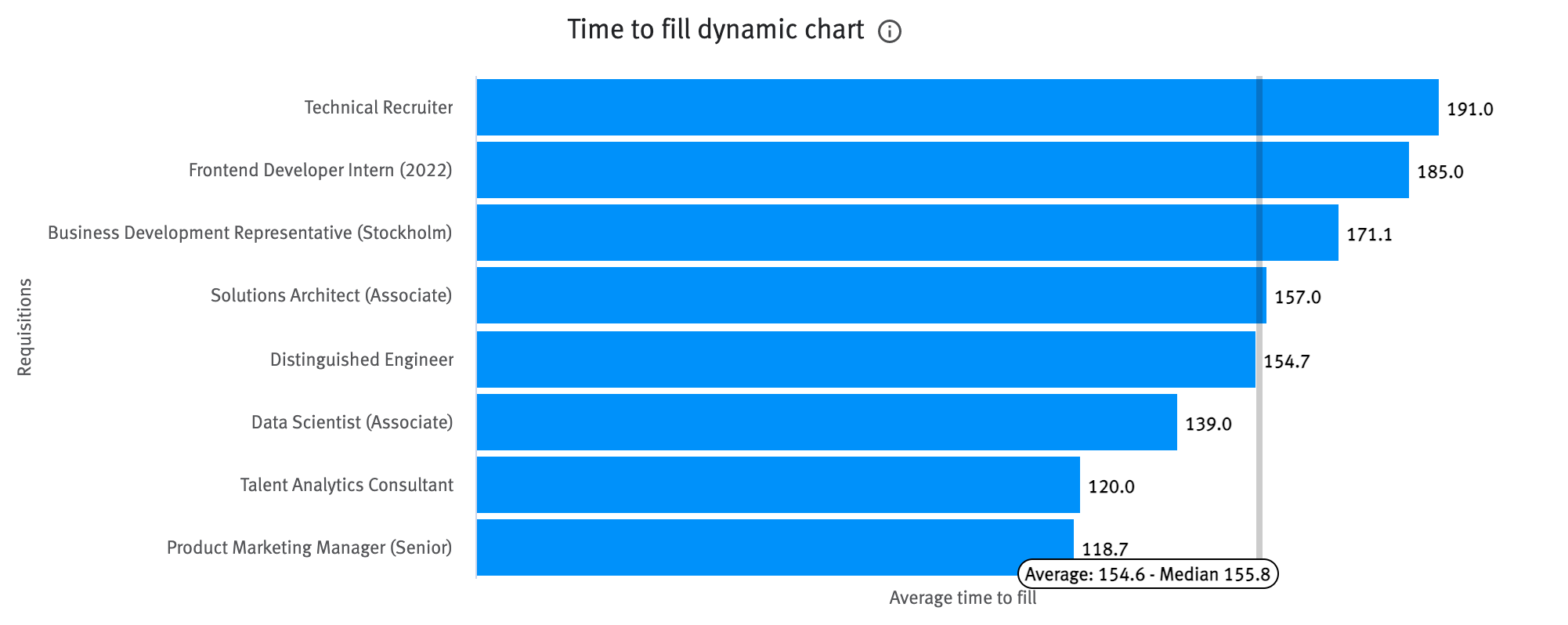 Time to fill dynamic chart