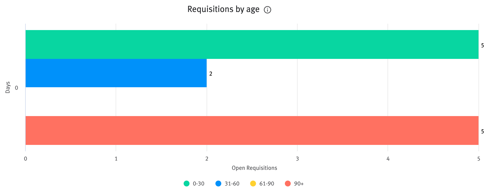 Requisitions by age chart