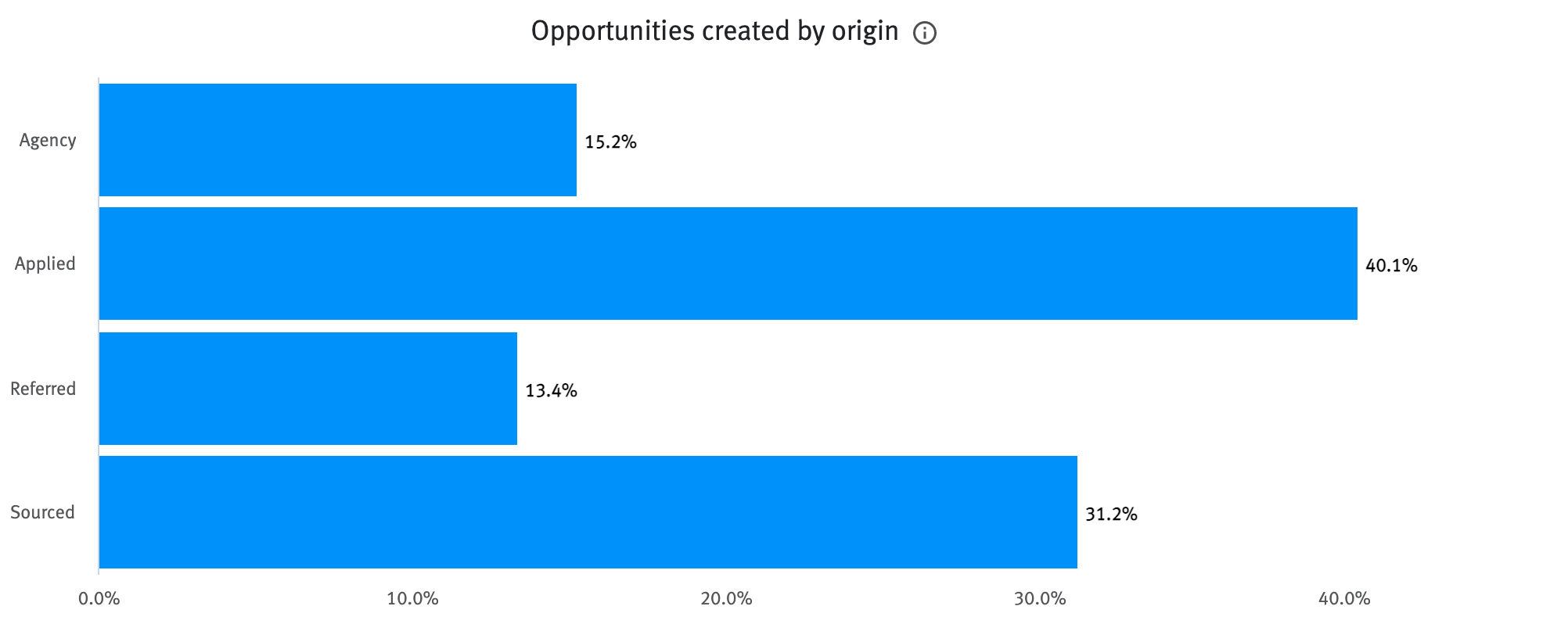 Opportunities created by origin chart