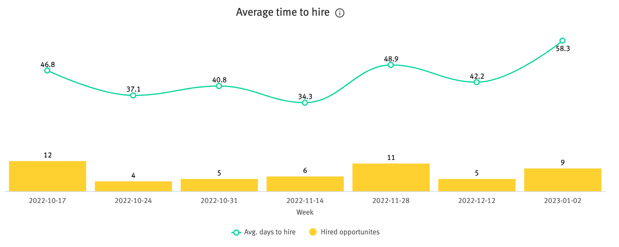Average time to hire chart