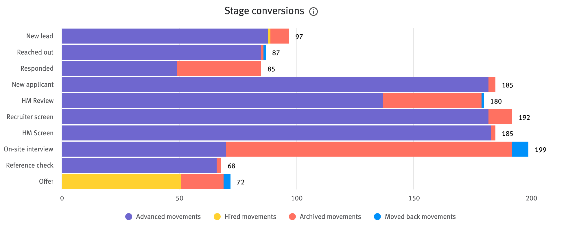 Stage conversions chart