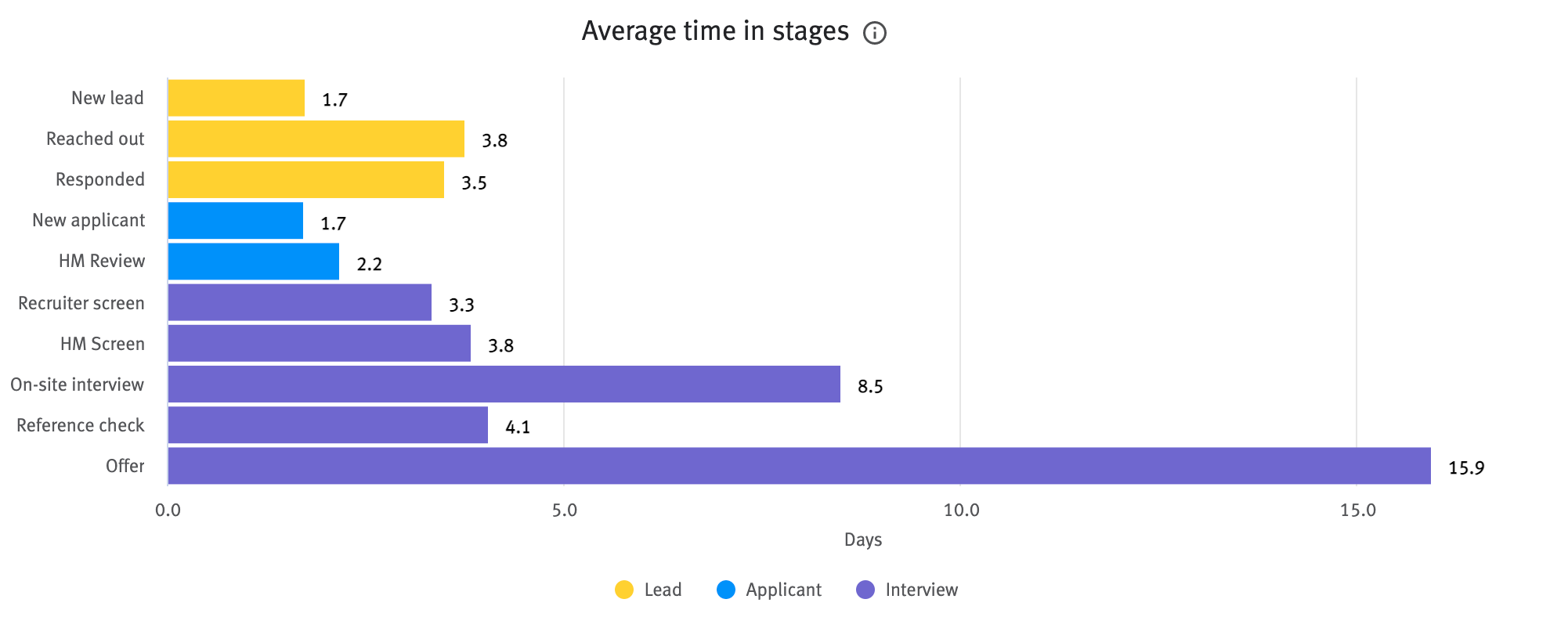 Average time in stages chart