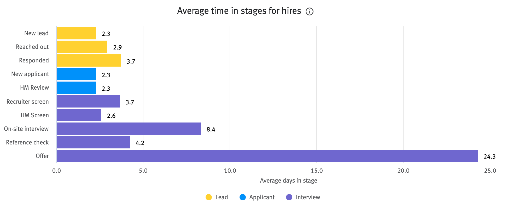 Average time in stages for hires chart