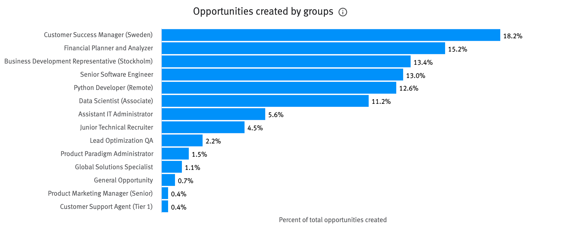 Opportunities created by groups chart
