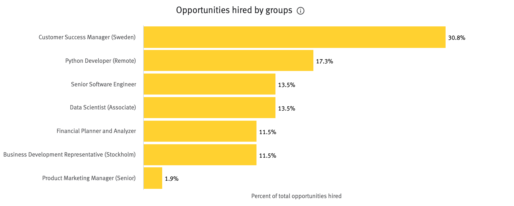Opportunities hired by groups chart