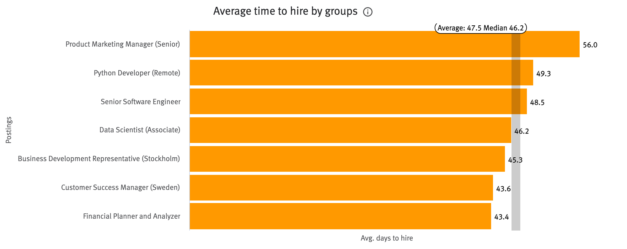 Average time to hire by groups chart