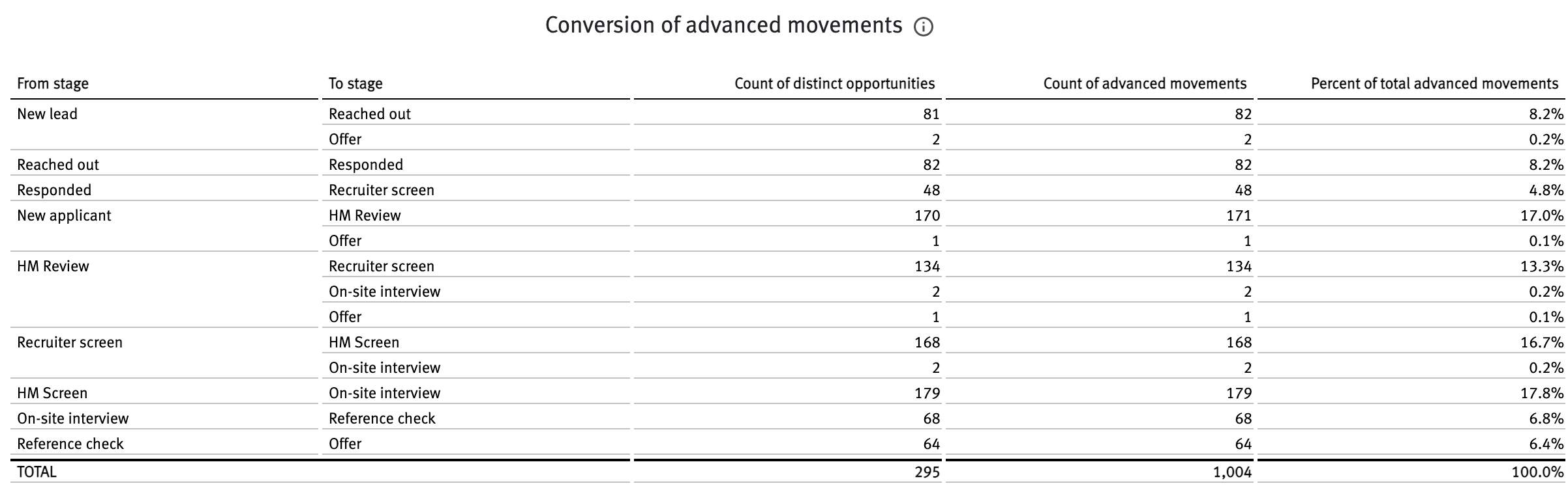 Conversion of advanced movements table