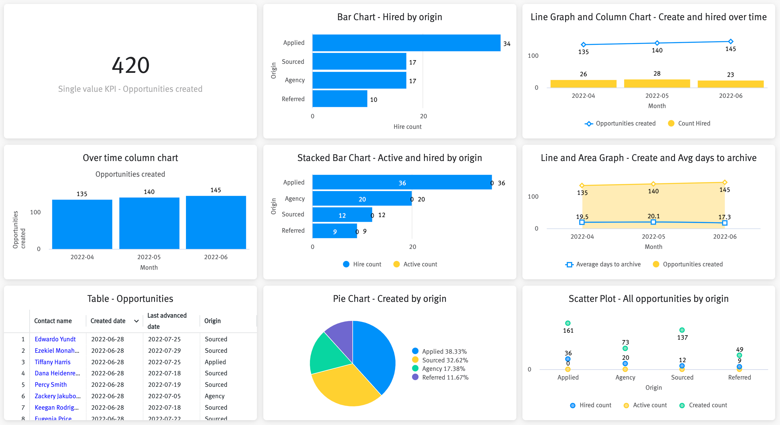 Charts on the Interacting with Dashboards page of the Tutorials dashboard