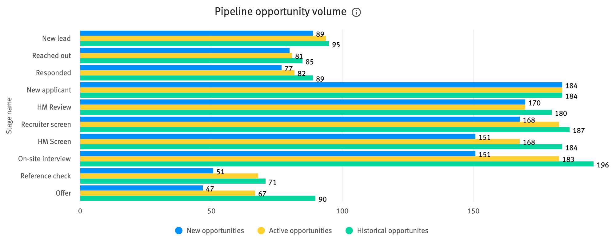 Pipeline opportunity volume chart