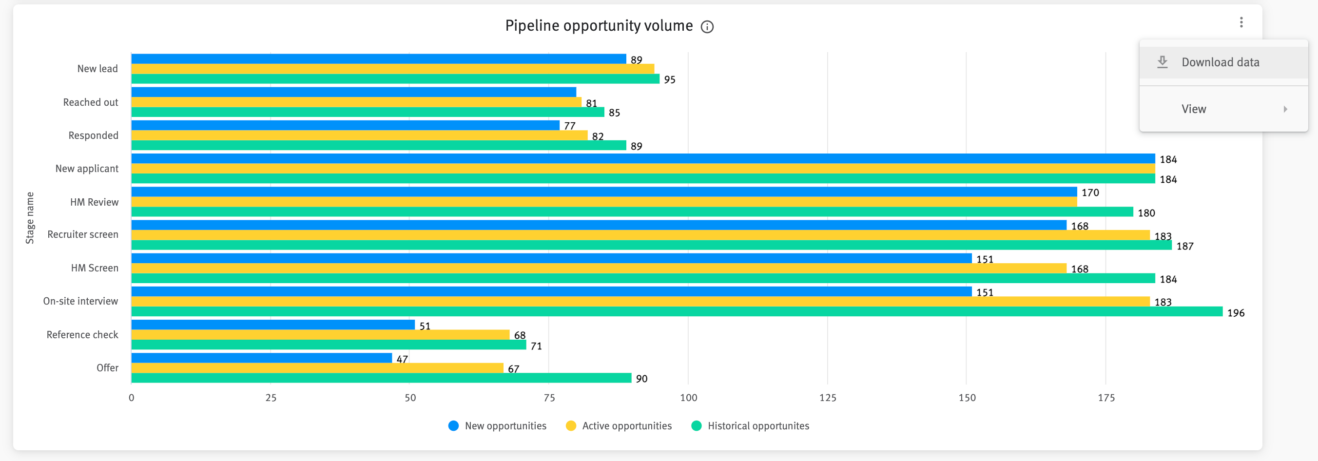 Pipeline opportunity volume chart with Download data button extended from upper right corner.