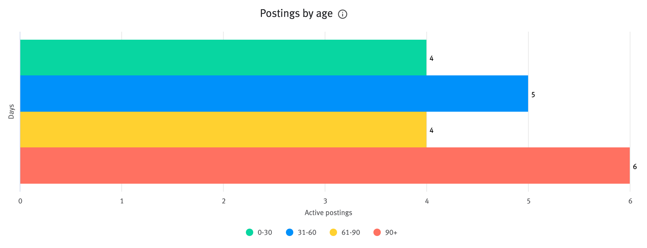 Postings by age chart