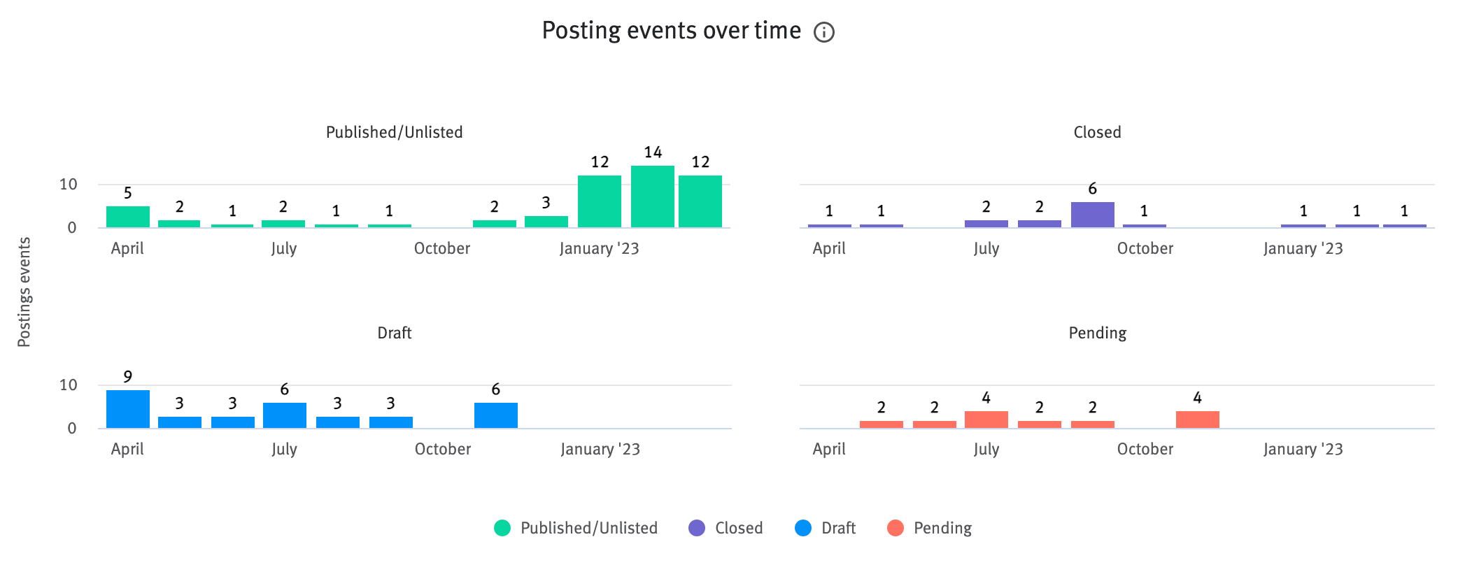 Posting events over time chart