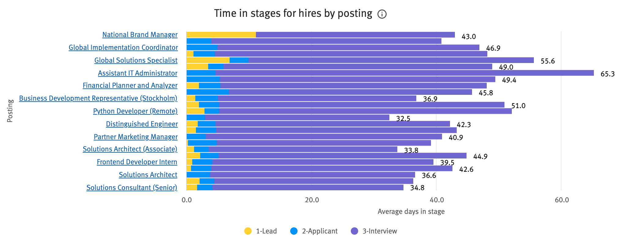 Time in stages for hires by posting chart