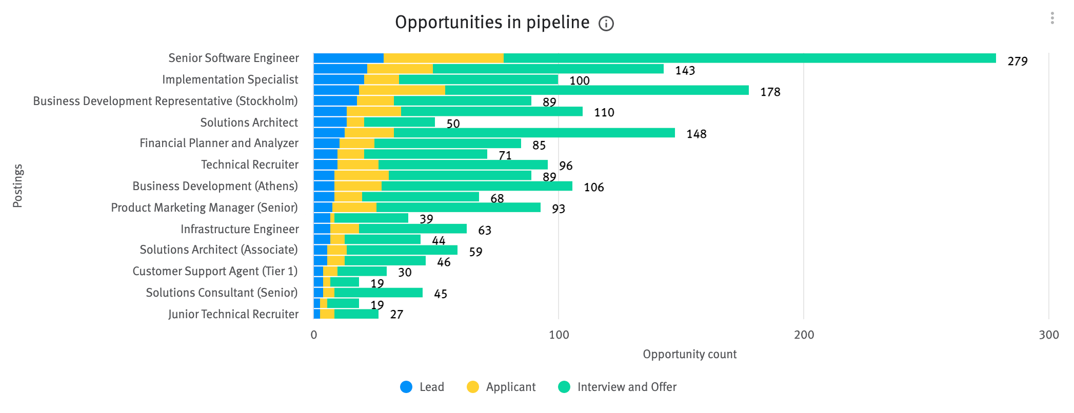 Opportunities in pipeline chart