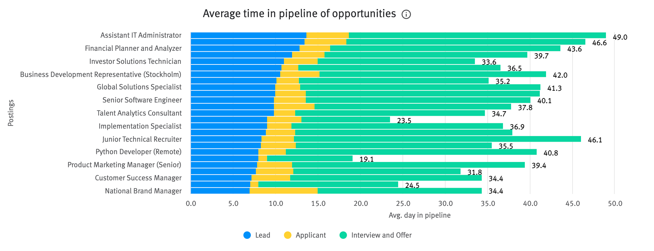 Average time in pipeline of opportunities chart