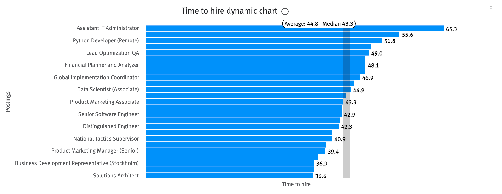 Time to hire dynamic chart