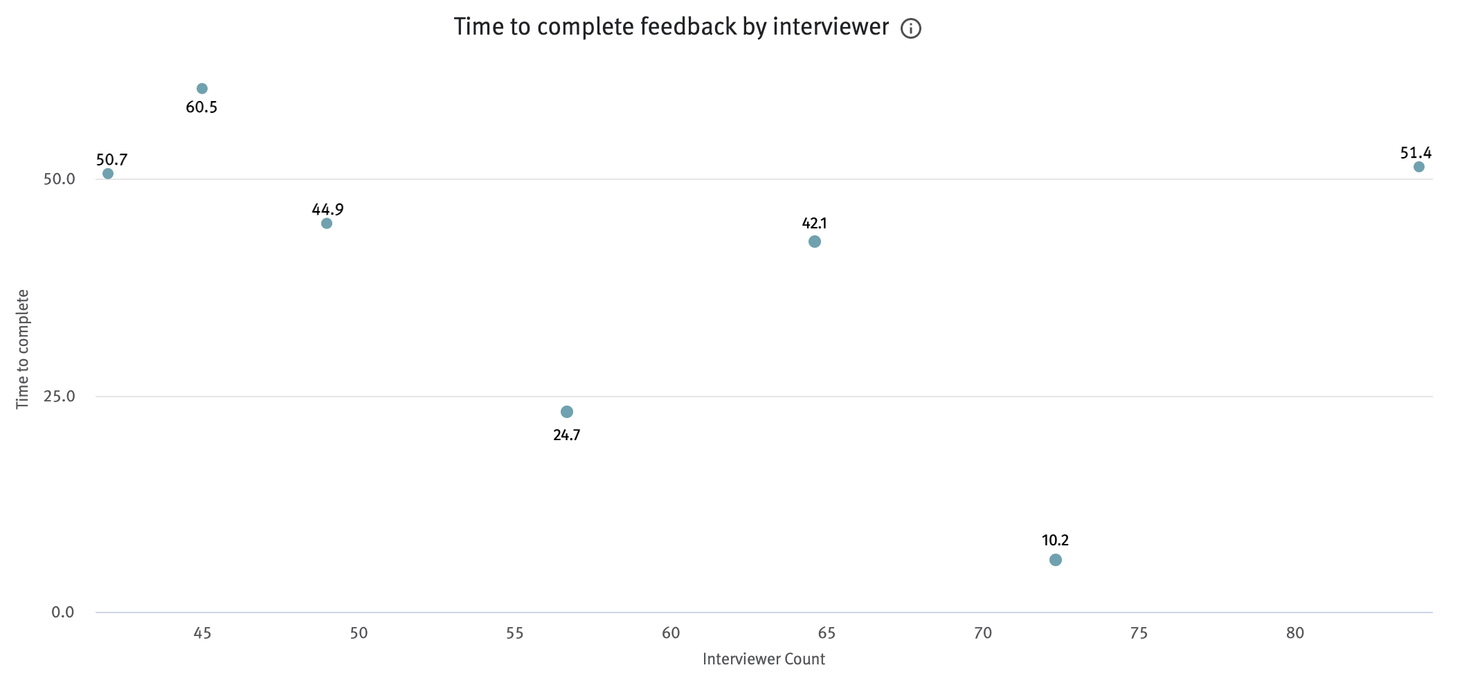Time to complete feedback by interviewer chart