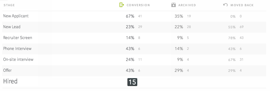 Conversions table on Conversion rates report