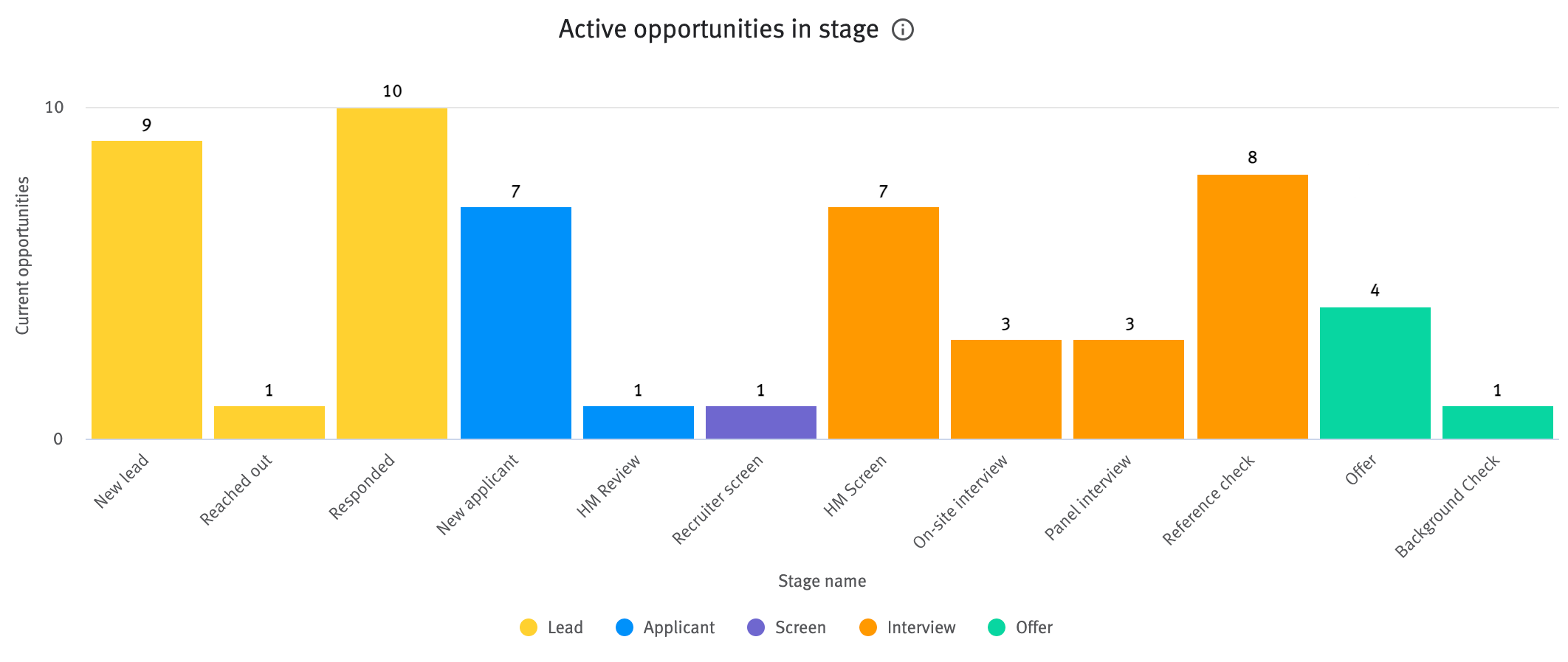 Active opportunities in stage
