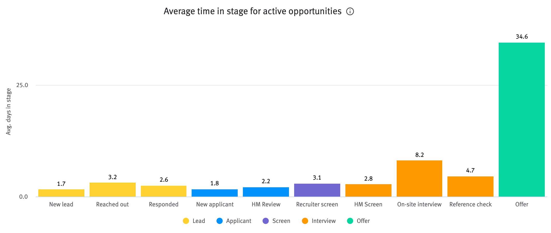 Average time in stage for active opportunities chart