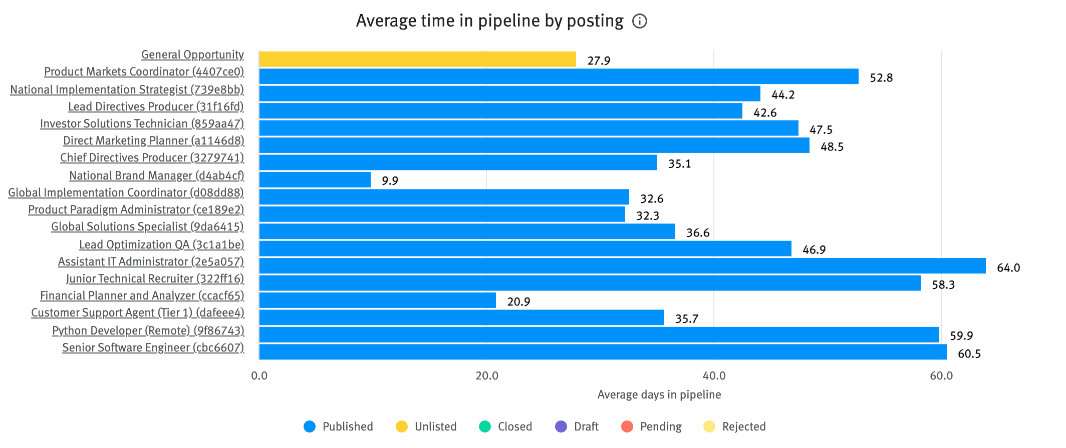 Average time in pipeline by posting chart