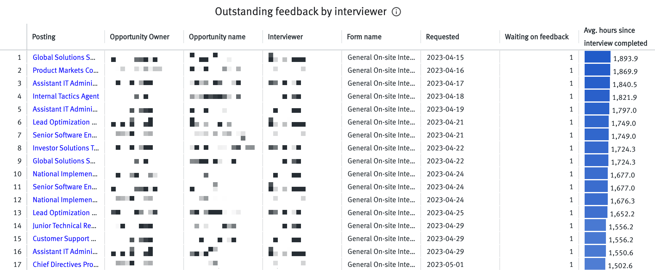 Outstanding feedback by interviewer chart