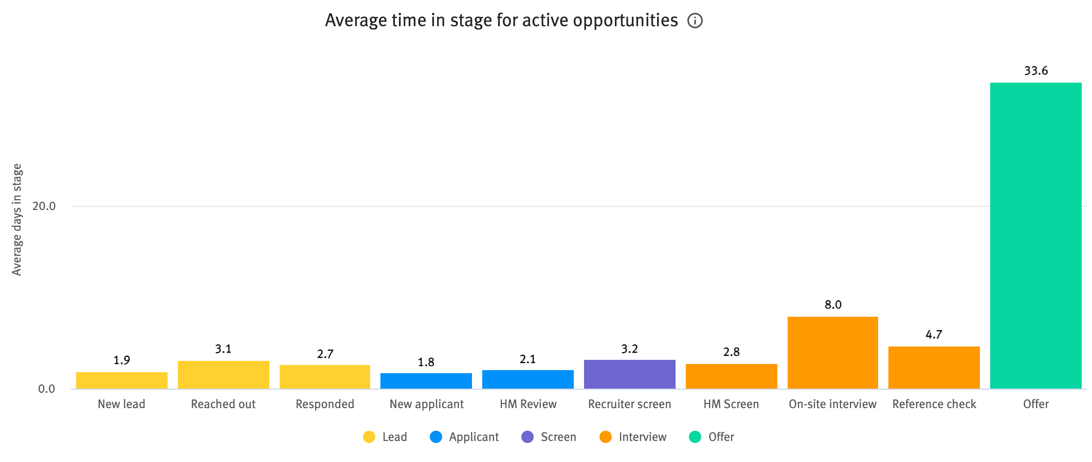 Average time in stage for active opportunities