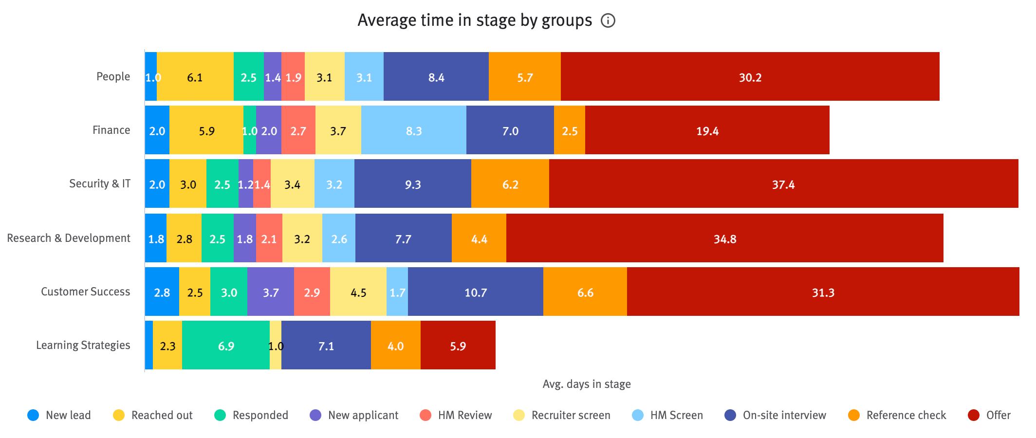 Average time in stage by groups chart