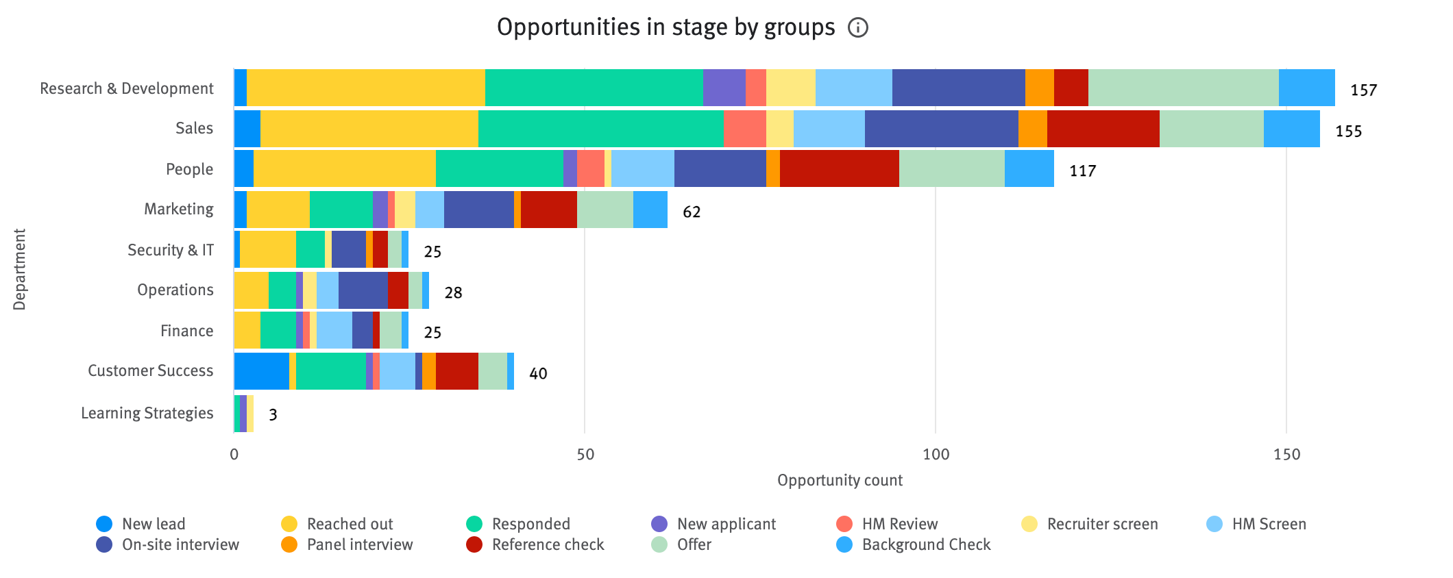 Opportunities in stage by groups chart
