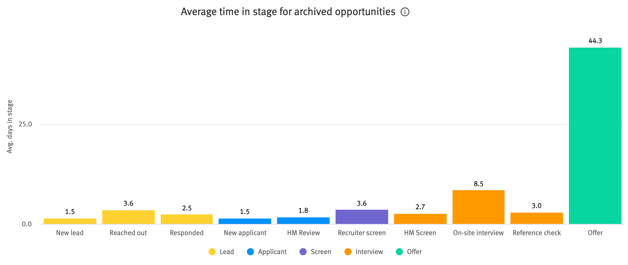Average time in stage for archived opportunities chart