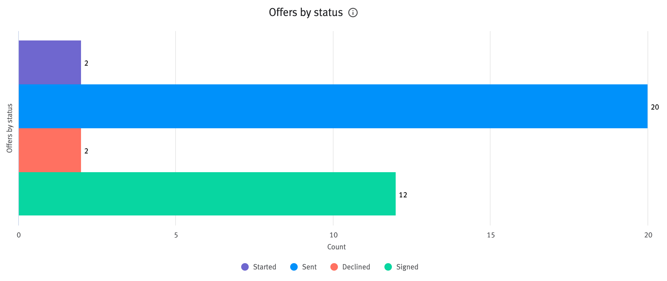 Offers by status chart