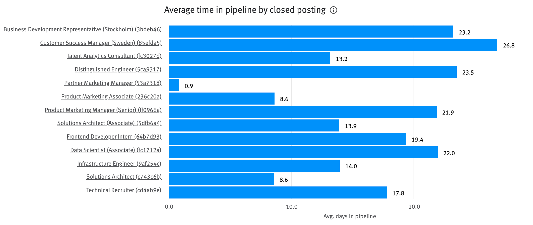 Average time in pipeline by closed posting chart