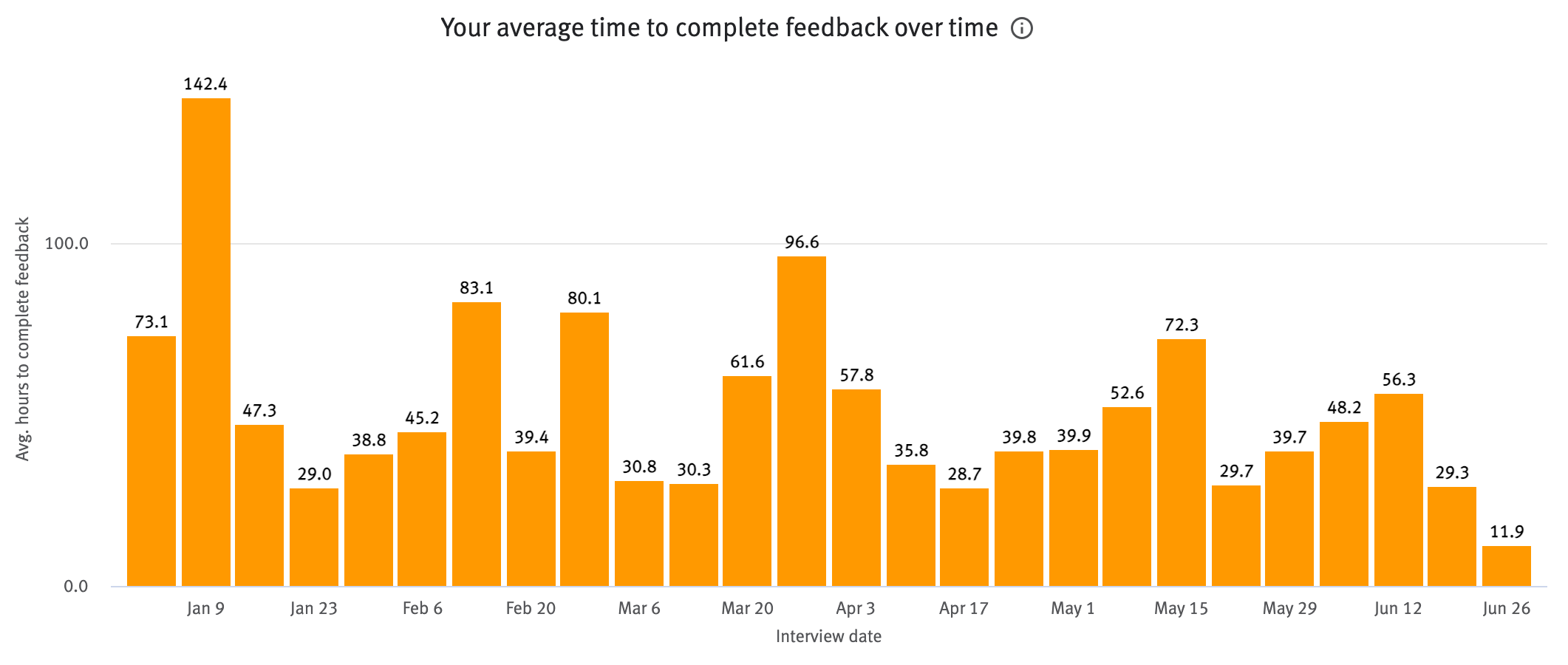 Your average time to completed feedback over time chart