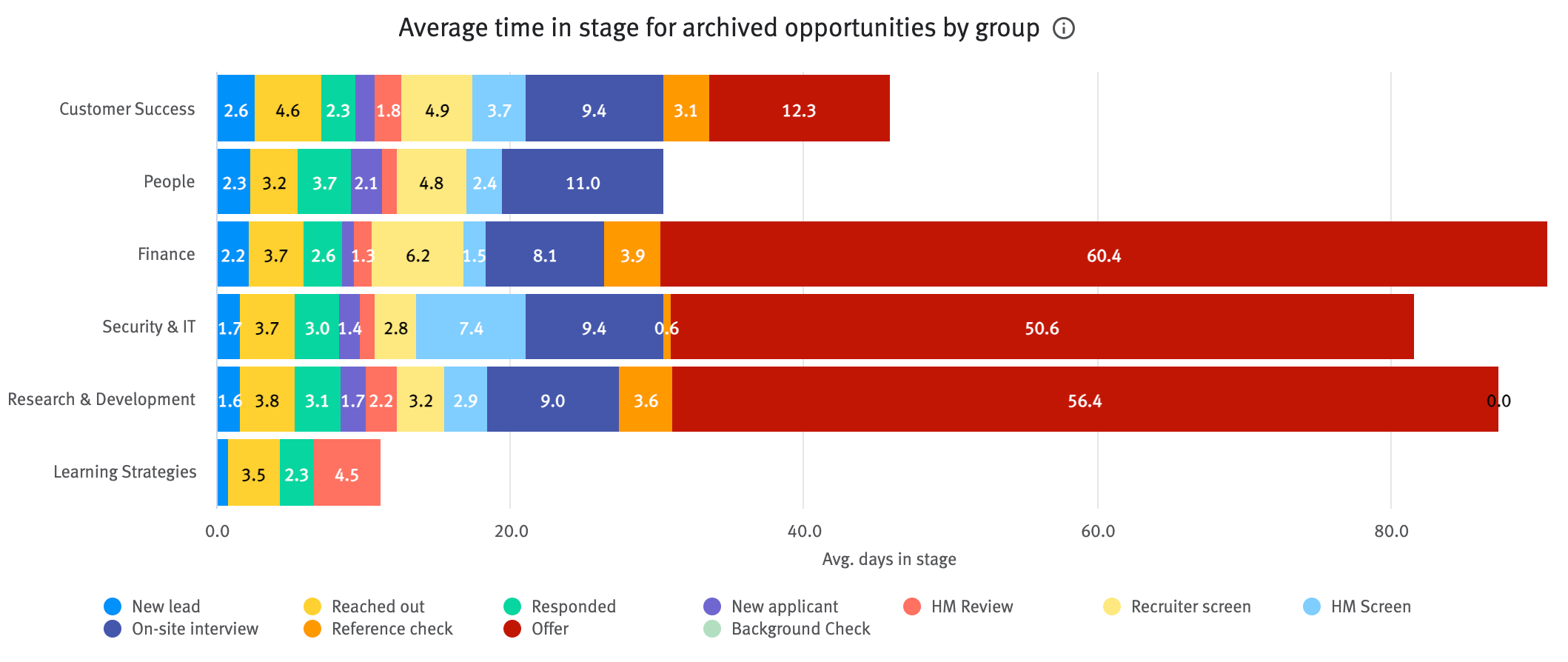 Average time in stage for archived opportunities by group chart