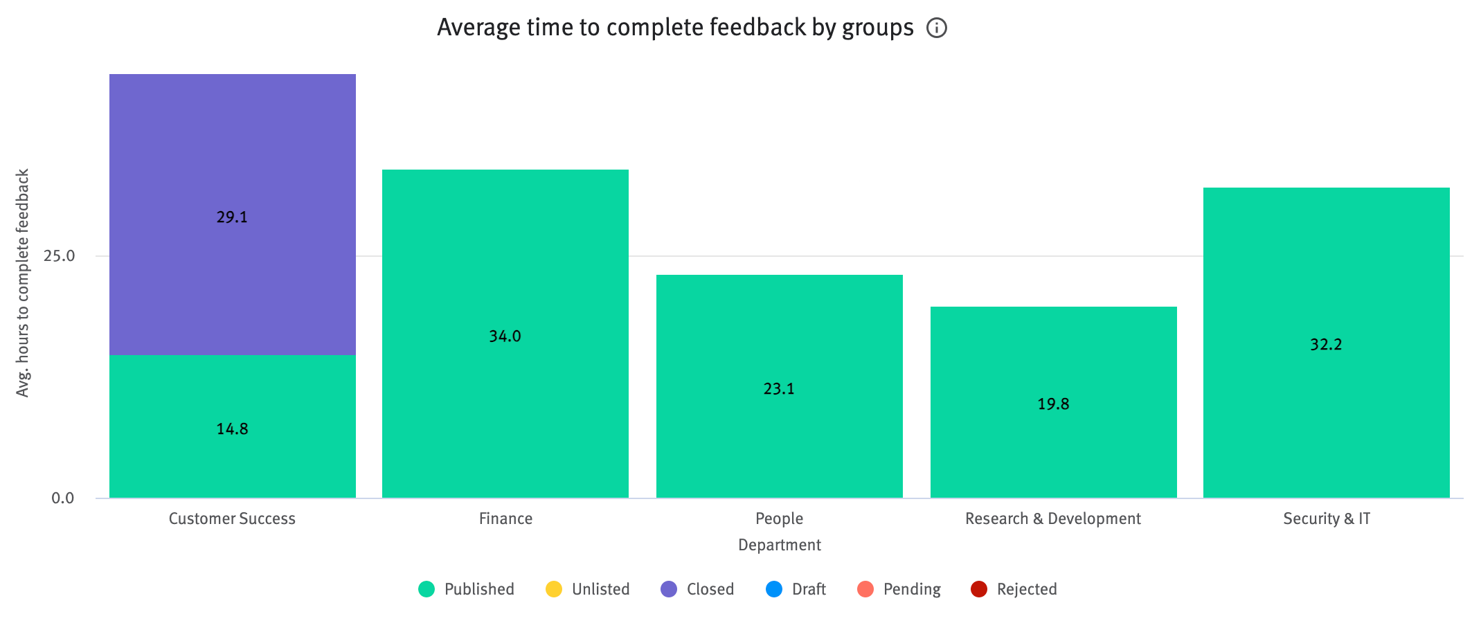 Average time to complete feedback by groups chart