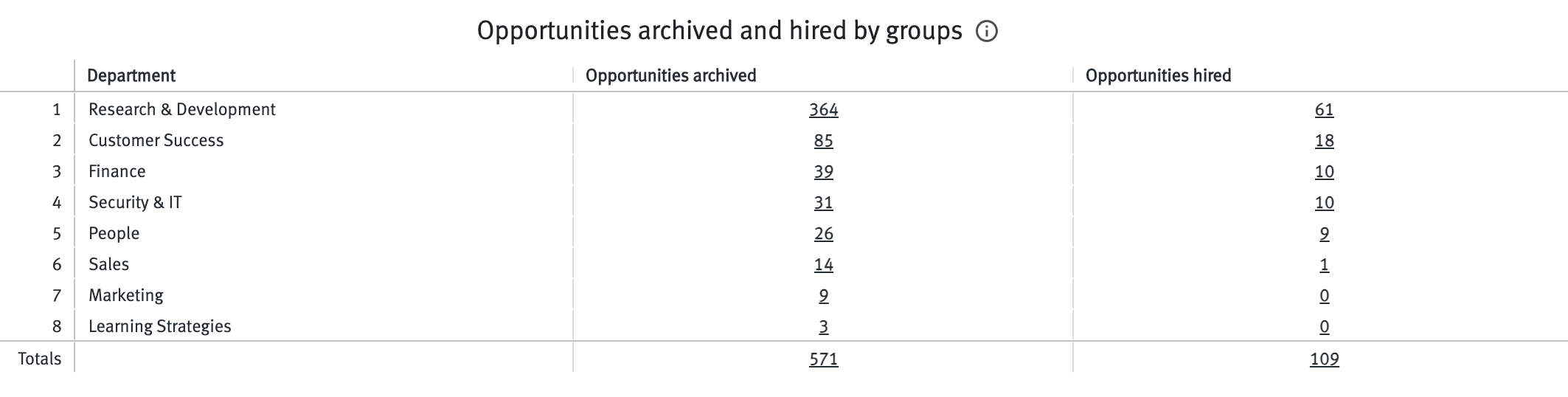 Opportunities archived and hired by groups chart