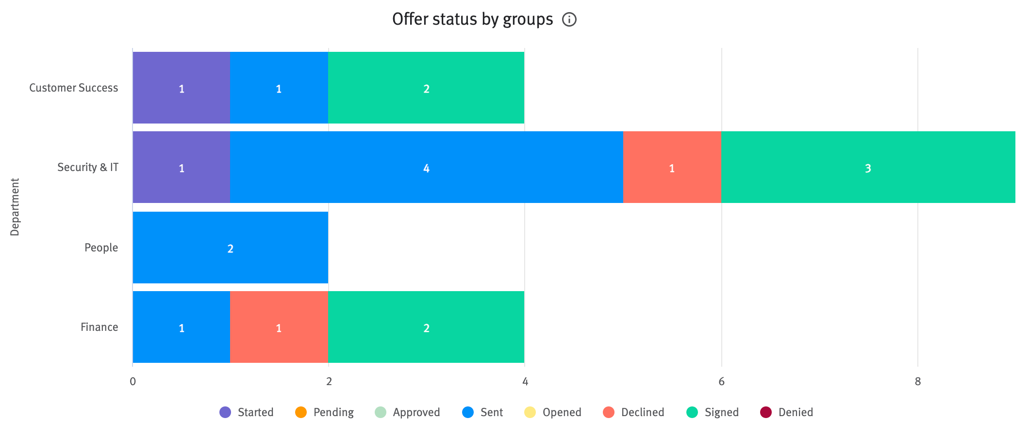 Offer status by groups chart