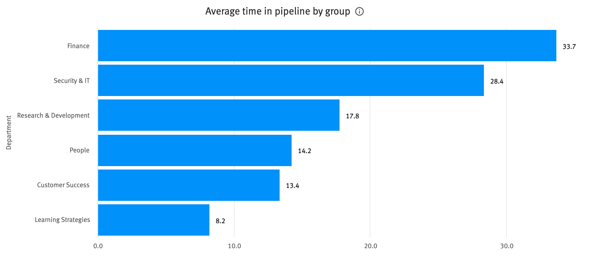 Average time in pipeline by group chart