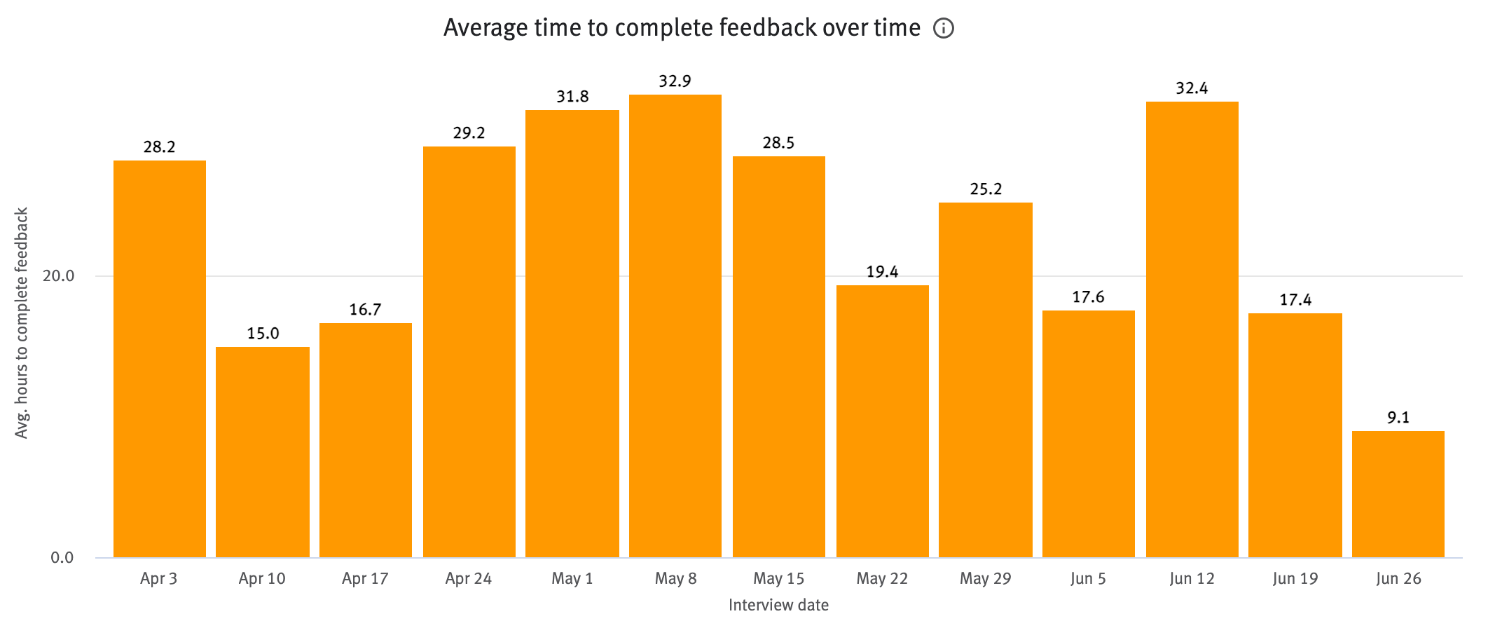 Average time to completed feedback over time chart