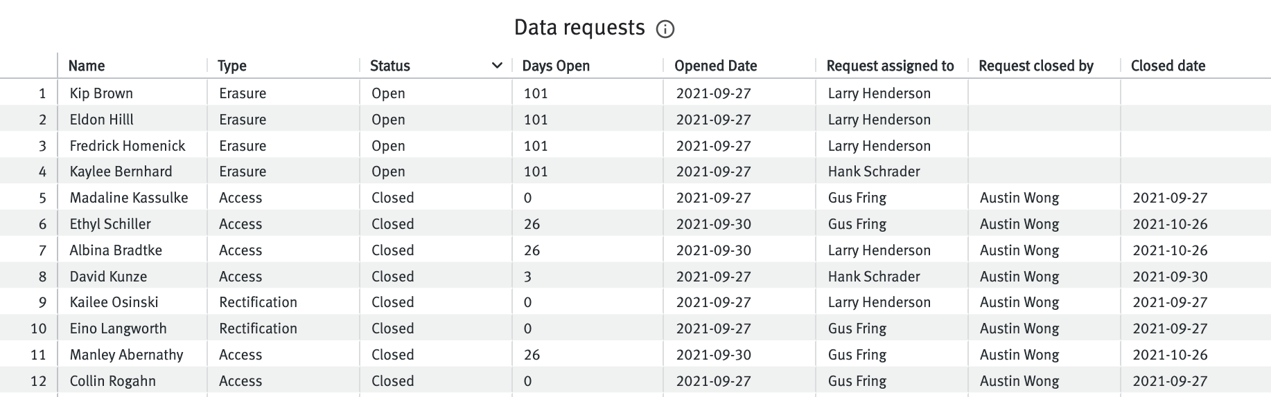 Data requests table in Visual Insights.