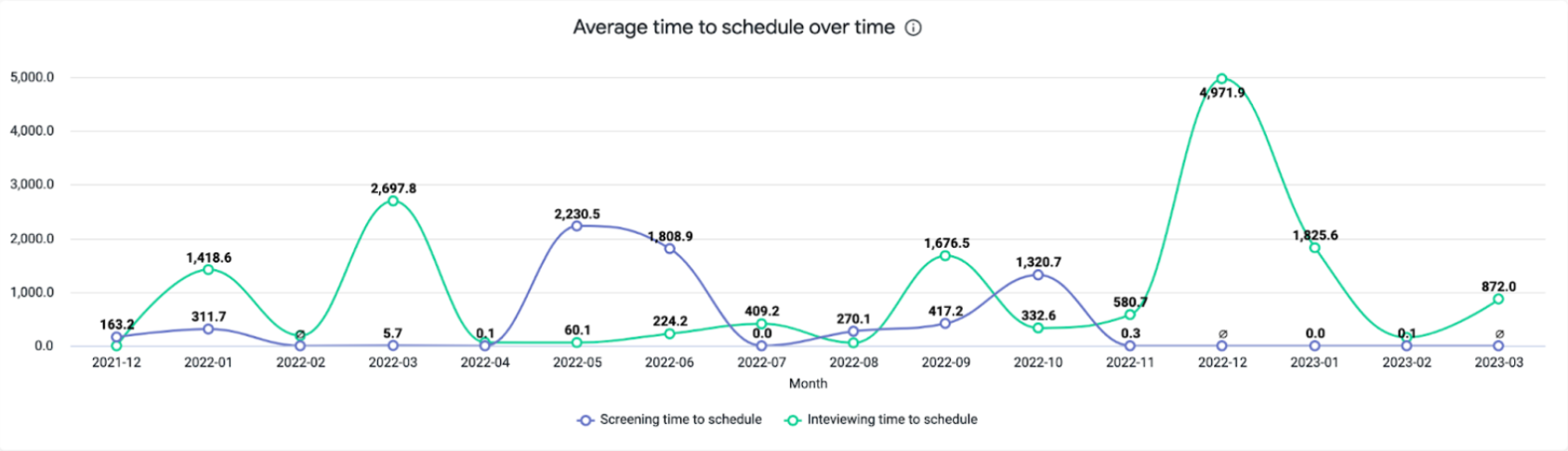 Average time to schedule over time chart.