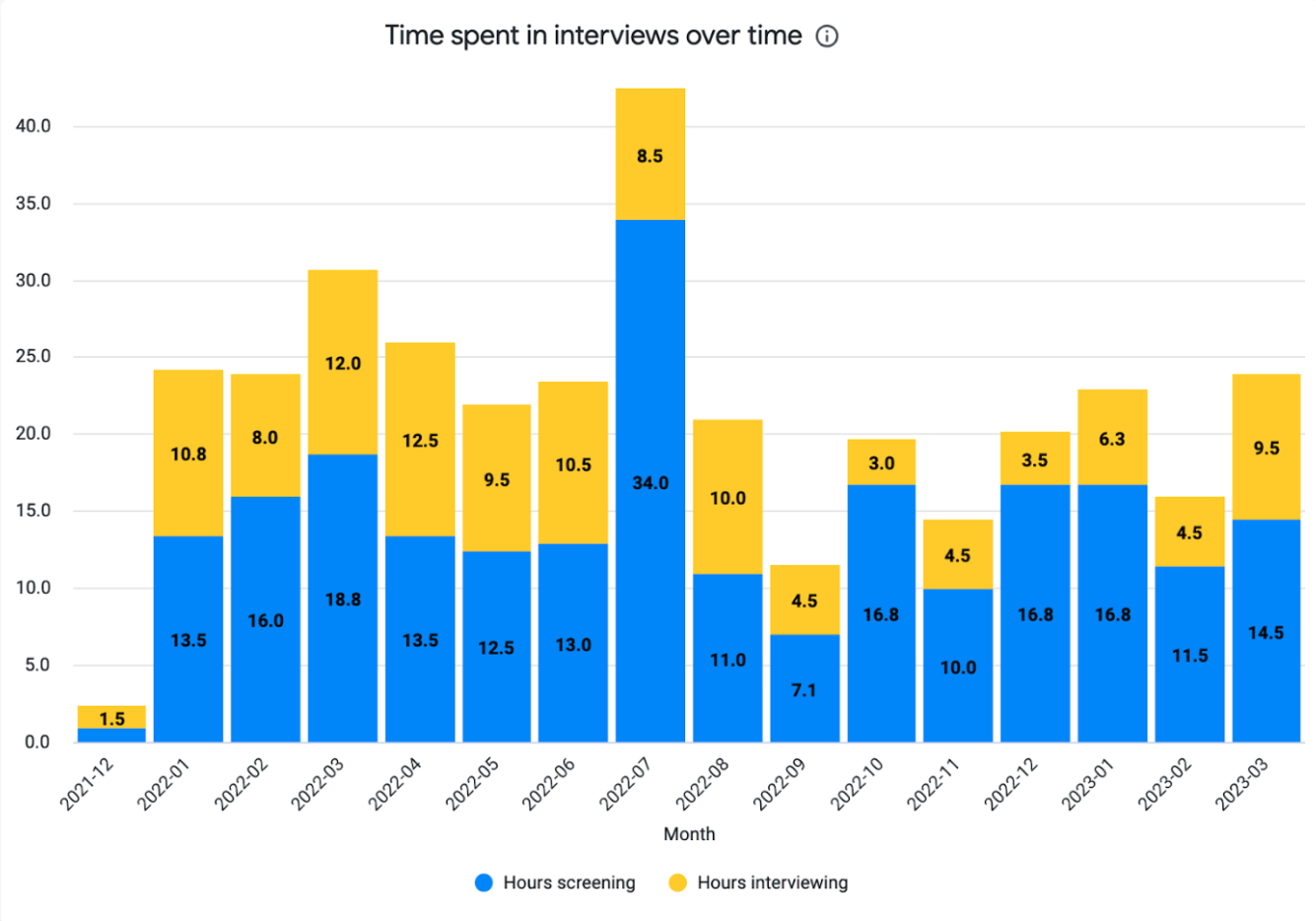 Time spent in interviews over time chart.