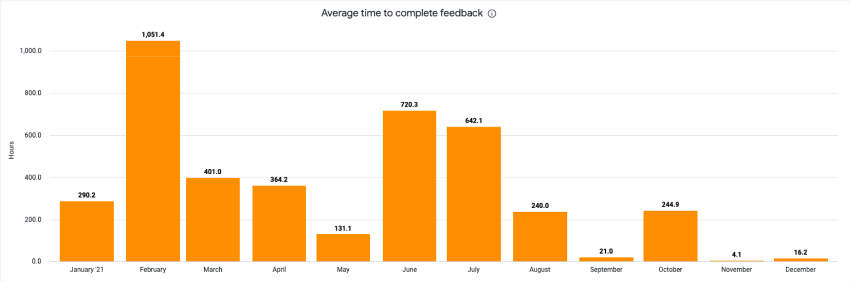 Average time to complete feedback column chart