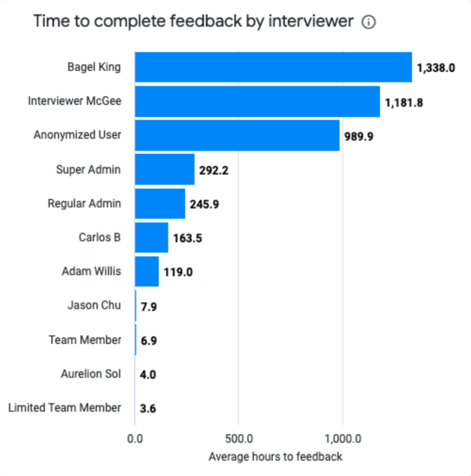 Visual Insights Feedback Dashboard Feedback Time to complete feedback by interviwer chart.