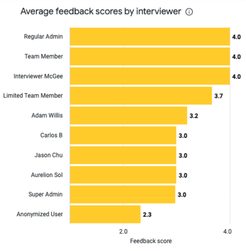 Visual Insights Feedback Dashboard Average feedback scores by interviewer chart.