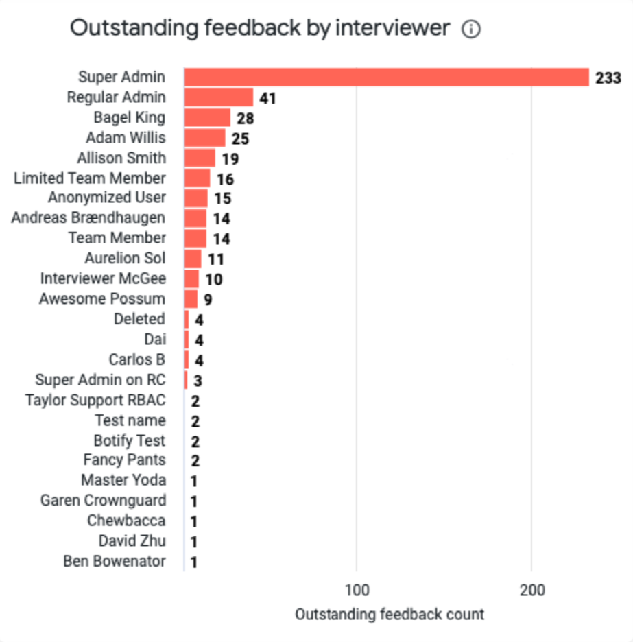 Visual Insights Feedback Dashboard Outstanding feedback by interviewer chart.