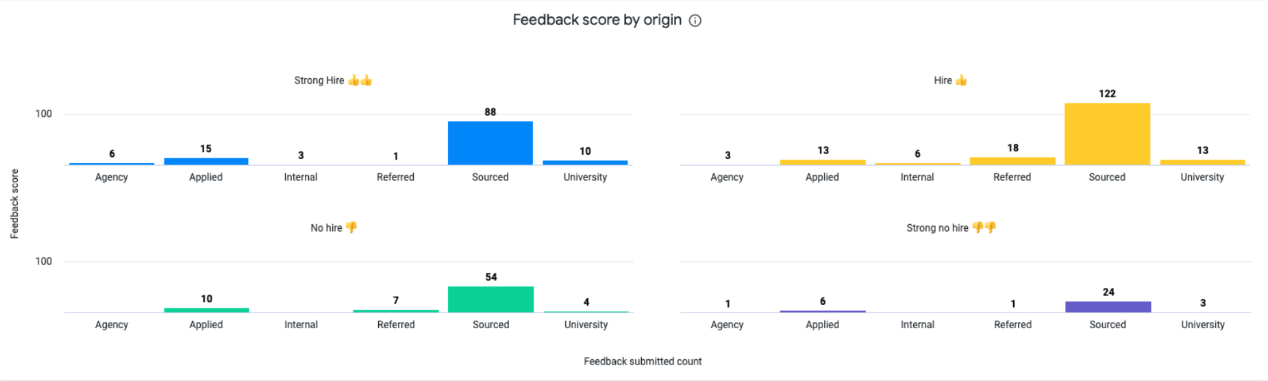 Visual Insights Feedback Dashboard Feedback score by origin chart.