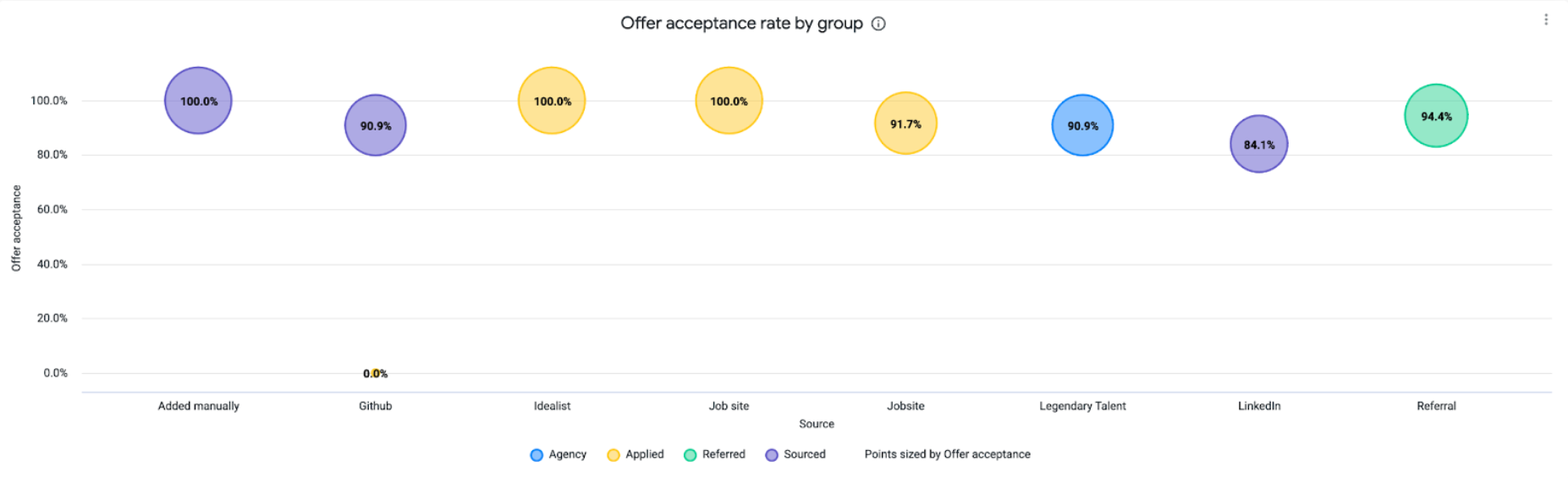Offer accpetance rate by group scatter plot